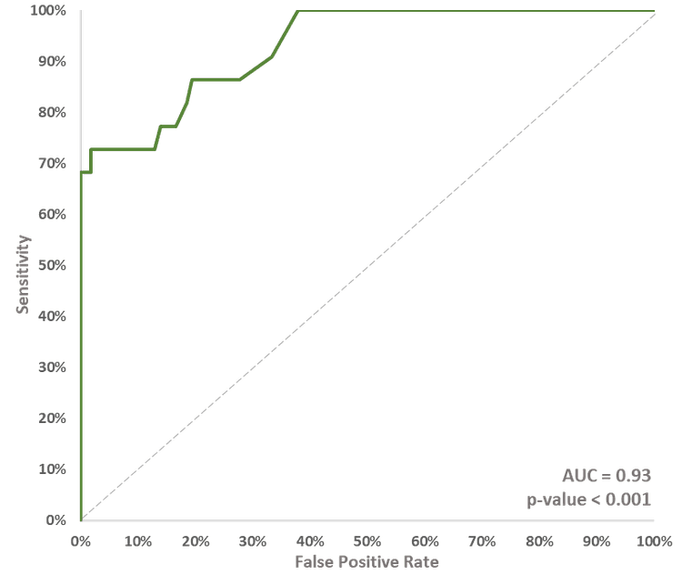 ROC Curve